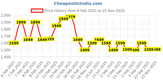 fnp.com Peach Melody Butterscotch Cake N Floral Harmony Price History Graph from 6 Feb 2025 to 24 Nov 2025
