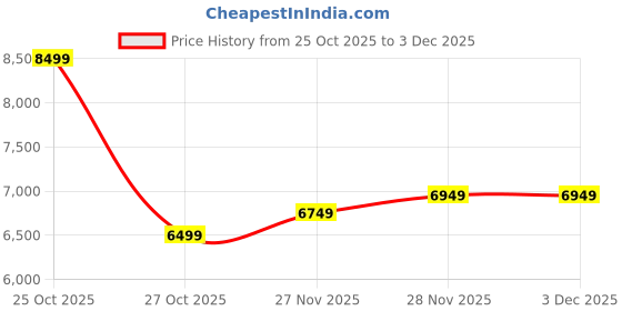 fnp.com Peach n Sweet Avalanche Rose Ensemble Price History Graph from 25 Oct 2025 to 3 Dec 2025