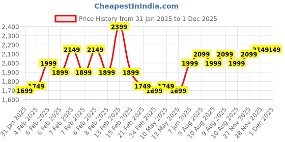 fnp.com Peach Perfect Price History Graph from 31 Jan 2025 to 30 Nov 2025