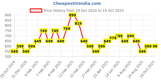 fnp.com Peach Reverie Rose Eleganc Price History Graph from 29 Oct 2024 to 17 Oct 2025
