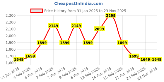 fnp.com Peach Rose Bouquet Price History Graph from 31 Jan 2025 to 22 Nov 2025