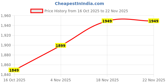 fnp.com Peach Rose N White Lily Arrangement Price History Graph from 16 Oct 2025 to 22 Nov 2025