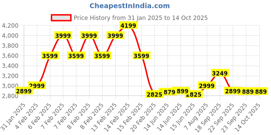 fnp.com Peach Roses Truffle 2 Tier Cake 15 Kg Price History Graph from 31 Jan 2025 to 13 Oct 2025