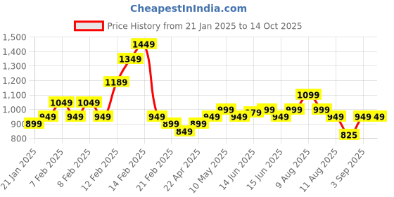 fnp.com Peachy Gerbera Delight For Her Price History Graph from 21 Jan 2025 to 13 Oct 2025