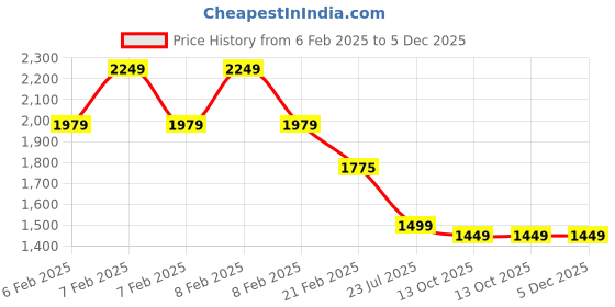 fnp.com Pearl Rose & Peacock Desi Indian Assorted Sweet Box Price History Graph from 6 Feb 2025 to 5 Dec 2025