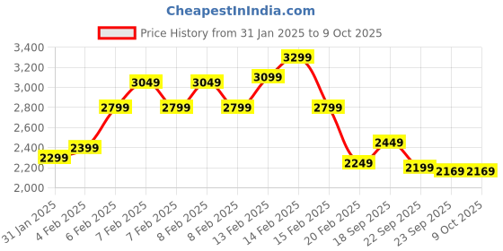 fnp.com Pearly Rosettes Designer Cake Price History Graph from 31 Jan 2025 to 9 Oct 2025
