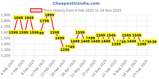 fnp.com Perfect Combo To Gift Standard Price History Graph from 6 Feb 2025 to 23 Nov 2025