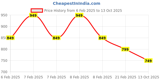fnp.com Permium Floral Box Of Assorted Chocolates 12 Pcs Price History Graph from 6 Feb 2025 to 13 Oct 2025