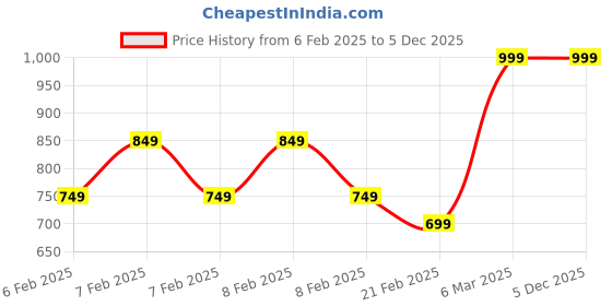 fnp.com Permium Floral Box Of Chocolates 12 Pcs Price History Graph from 6 Feb 2025 to 5 Dec 2025