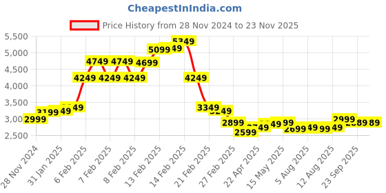 fnp.com Personalised Alphabet Roses N Butterscotch Cake Price History Graph from 28 Nov 2024 to 22 Nov 2025