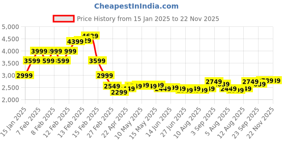 fnp.com Personalised Alphabet Roses N Chocolicious Cake Price History Graph from 15 Jan 2025 to 22 Nov 2025