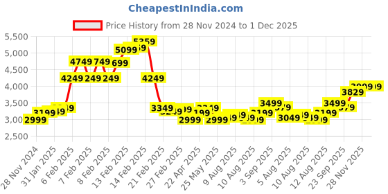 fnp.com Personalised Alphabet Roses N Sinful Truffle Cake Price History Graph from 28 Nov 2024 to 1 Dec 2025