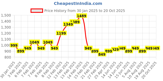 fnp.com Personalised Always Together Roses In Table Organiser Price History Graph from 30 Jan 2025 to 20 Oct 2025