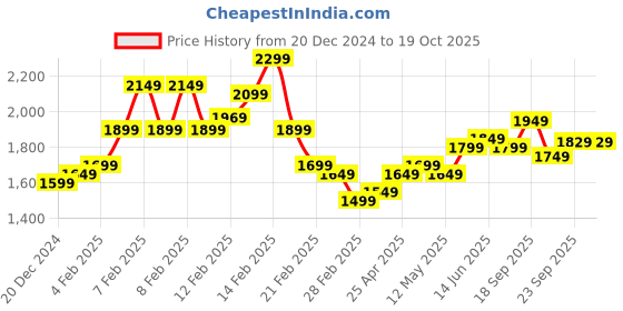 fnp.com Personalised Anniversary Bouquet N Truffle Cake Price History Graph from 20 Dec 2024 to 17 Oct 2025