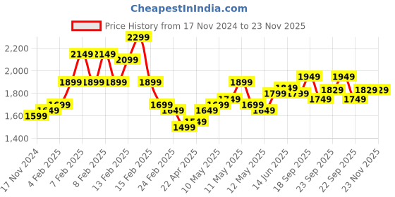 fnp.com Personalised Anniversary Bouquet With Truffle Cake Price History Graph from 17 Nov 2024 to 23 Nov 2025