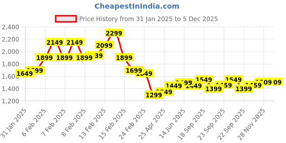 fnp.com Personalised Anniversary Floral Vase N Chocolate Cake Price History Graph from 31 Jan 2025 to 5 Dec 2025