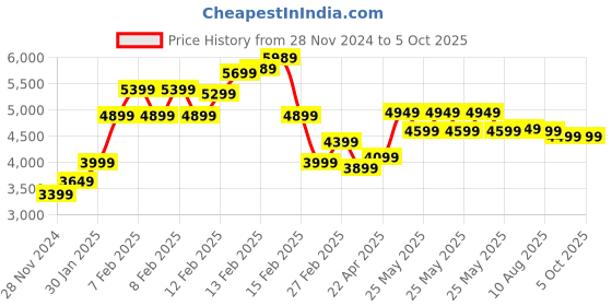 fnp.com Personalised Anniversary Frame N Carnations Arrangement Price History Graph from 28 Nov 2024 to 5 Oct 2025