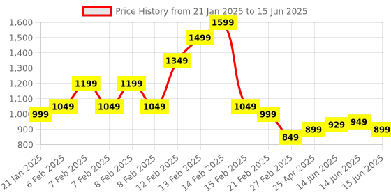 fnp.com Personalised Anniversary Roses In Table Organiser Price History Graph from 21 Jan 2025 to 15 Jun 2025