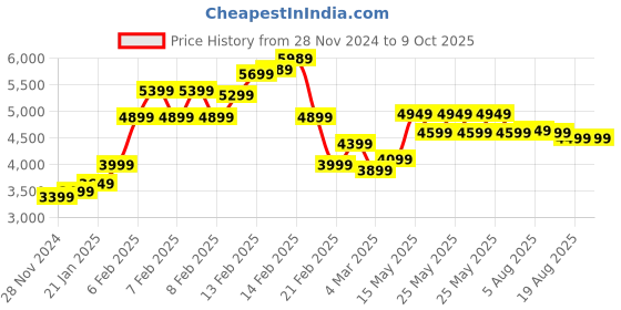 fnp.com Personalised Birthday Frame N Carnations Arrangement Price History Graph from 28 Nov 2024 to 9 Oct 2025