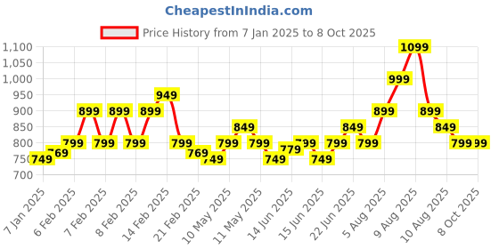 fnp.com Personalised Birthday Orchids Wishes In Table Organiser Price History Graph from 7 Jan 2025 to 8 Oct 2025