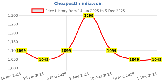 fnp.com Personalised Birthday Special Frame With Pink Roses Price History Graph from 14 Jun 2025 to 4 Dec 2025