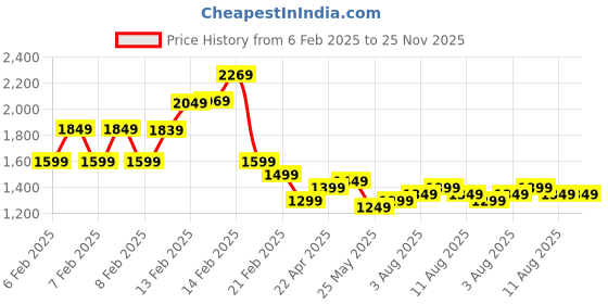 fnp.com Personalised Bouquet of Heartfelt Emotions Price History Graph from 6 Feb 2025 to 24 Nov 2025