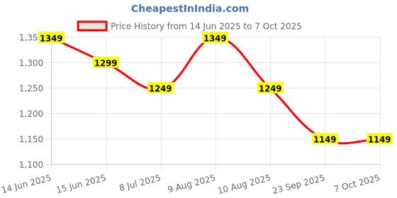 fnp.com Personalised Box Frame N Chocolate Combo Price History Graph from 14 Jun 2025 to 7 Oct 2025