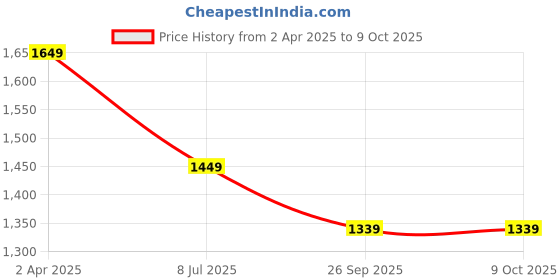 fnp.com Personalised Box N Teddy Combo Price History Graph from 2 Apr 2025 to 9 Oct 2025