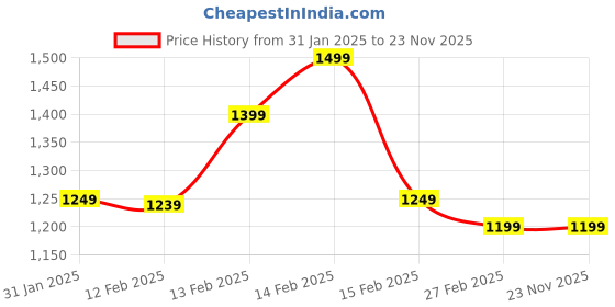 fnp.com Personalised Candle N Blooms Duo Price History Graph from 31 Jan 2025 to 22 Nov 2025