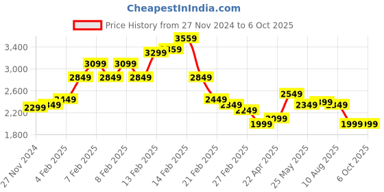 fnp.com Personalised Carnations Joyful Arrangement Price History Graph from 27 Nov 2024 to 6 Oct 2025
