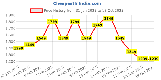 fnp.com Personalised Chocolate Combo Price History Graph from 31 Jan 2025 to 18 Oct 2025