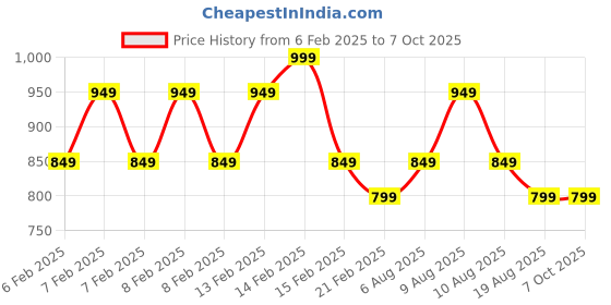 fnp.com Personalised Cushion & Mug Combo For Dad Price History Graph from 6 Feb 2025 to 7 Oct 2025
