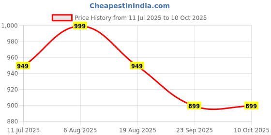 fnp.com Personalised Cushion N Chocolate Combo Price History Graph from 11 Jul 2025 to 10 Oct 2025