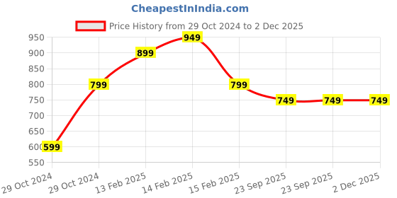 fnp.com Personalised Cushion N Chocolate Delight Price History Graph from 29 Oct 2024 to 2 Dec 2025