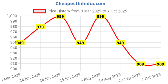 fnp.com Personalised Cushion N Chocolaty Bites Price History Graph from 3 Mar 2025 to 7 Oct 2025