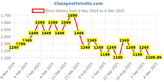 fnp.com Personalised Delight Birthday Hamper Price History Graph from 9 Nov 2024 to 4 Dec 2025