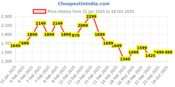 fnp.com Personalised Enchanted Flowers Vase N Truffle Cake Price History Graph from 31 Jan 2025 to 17 Oct 2025
