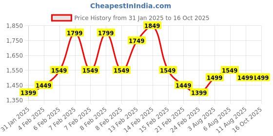 fnp.com Personalised Enchanted Wishes For Her Price History Graph from 31 Jan 2025 to 15 Oct 2025