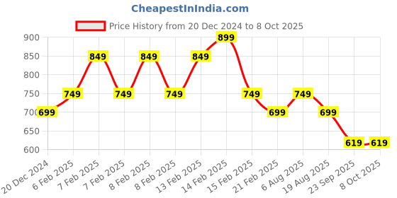 fnp.com Personalised Frame N Berrlicious Choco Bites Price History Graph from 20 Dec 2024 to 8 Oct 2025