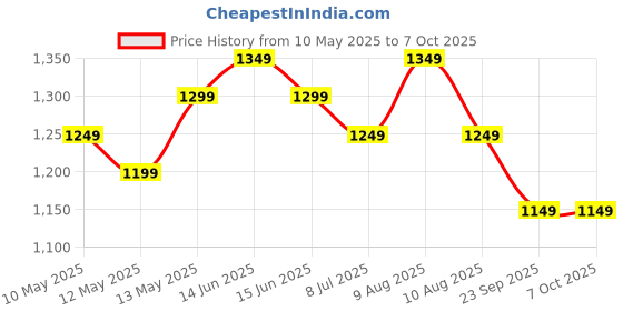 fnp.com Personalised Frame N Chocolate Combo Price History Graph from 10 May 2025 to 6 Oct 2025