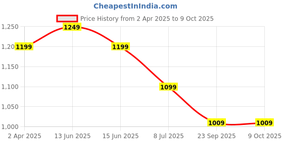 fnp.com Personalised Frame N Chocolate Hamper Price History Graph from 2 Apr 2025 to 9 Oct 2025