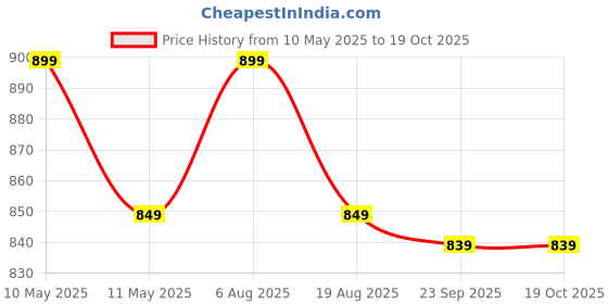 fnp.com Personalised Frame N Little Goodies For Mom Price History Graph from 10 May 2025 to 18 Oct 2025