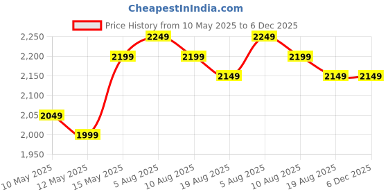 fnp.com Personalised Frame N Rosey Wings of Mothers Love Price History Graph from 10 May 2025 to 6 Dec 2025