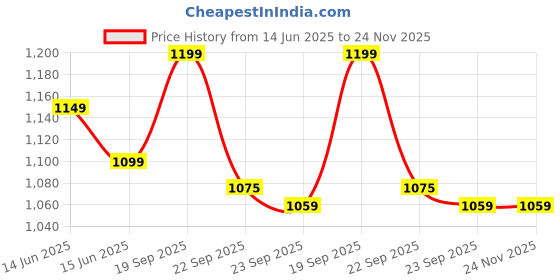 fnp.com Personalised Ghibli Chocolate Cream Cake500g Price History Graph from 14 Jun 2025 to 24 Nov 2025