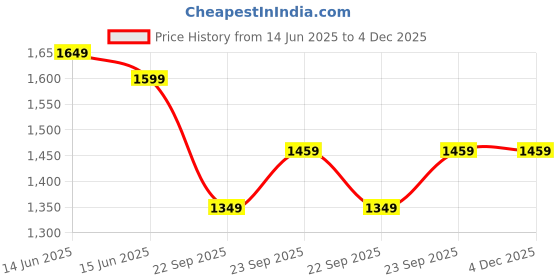 fnp.com Personalised Gift Box with Chocolates Flowers N Frame Price History Graph from 14 Jun 2025 to 3 Dec 2025