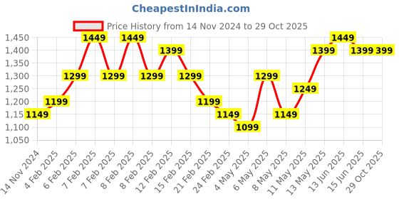 fnp.com Personalised Gift Hamper For Her Price History Graph from 14 Nov 2024 to 29 Oct 2025