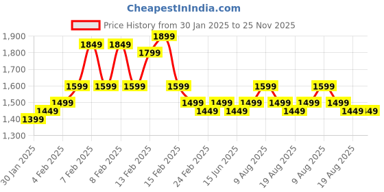 fnp.com Personalised Gift Set For Her Price History Graph from 30 Jan 2025 to 24 Nov 2025