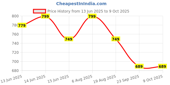 fnp.com Personalised Hanging Frame N Chocolate Combo Price History Graph from 13 Jun 2025 to 8 Oct 2025