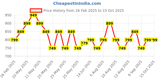fnp.com Personalised Initial Mug with Pink Carnations Price History Graph from 26 Feb 2025 to 15 Oct 2025