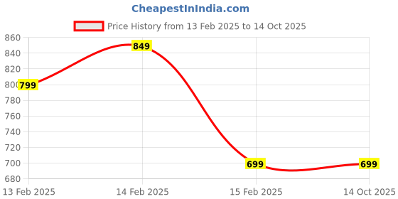 fnp.com Personalised Jade Harmony Price History Graph from 13 Feb 2025 to 12 Oct 2025